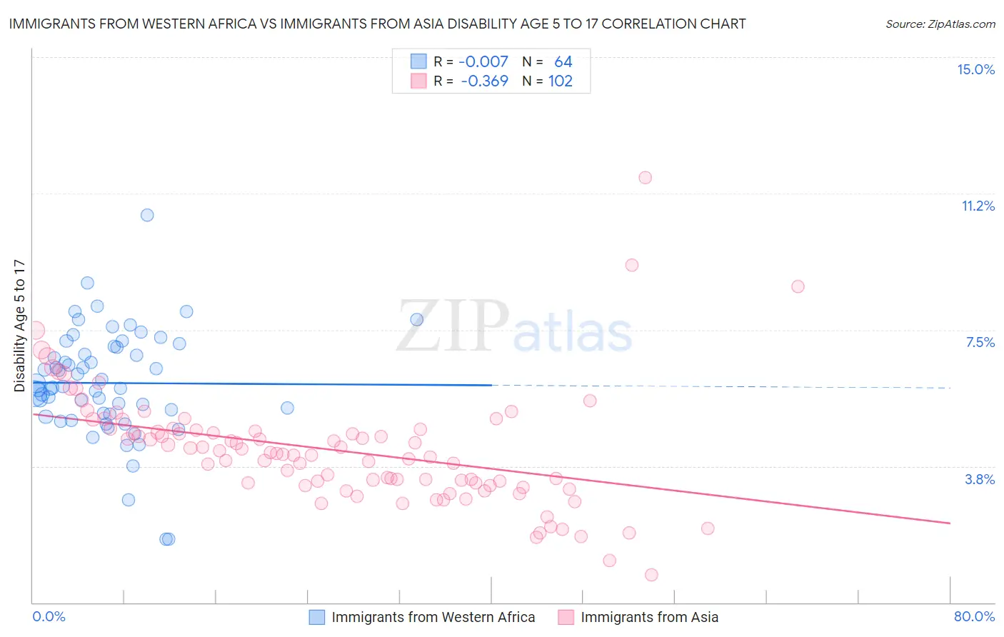 Immigrants from Western Africa vs Immigrants from Asia Disability Age 5 to 17