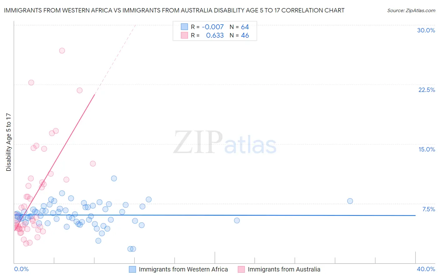 Immigrants from Western Africa vs Immigrants from Australia Disability Age 5 to 17