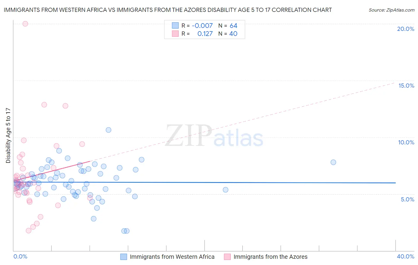 Immigrants from Western Africa vs Immigrants from the Azores Disability Age 5 to 17