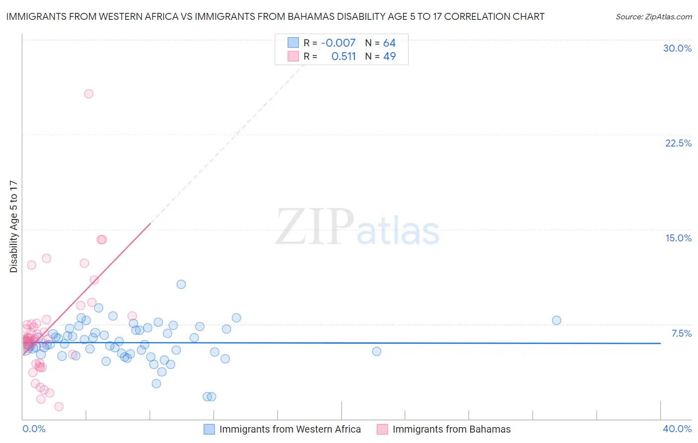 Immigrants from Western Africa vs Immigrants from Bahamas Disability Age 5 to 17