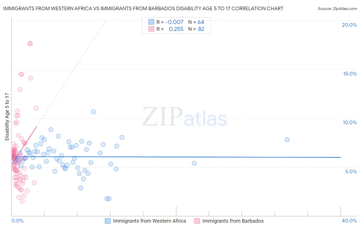 Immigrants from Western Africa vs Immigrants from Barbados Disability Age 5 to 17