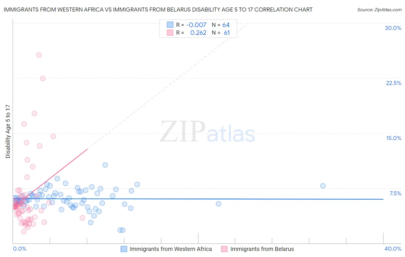 Immigrants from Western Africa vs Immigrants from Belarus Disability Age 5 to 17
