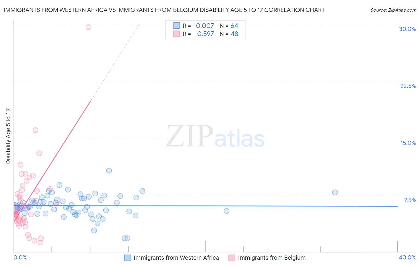 Immigrants from Western Africa vs Immigrants from Belgium Disability Age 5 to 17