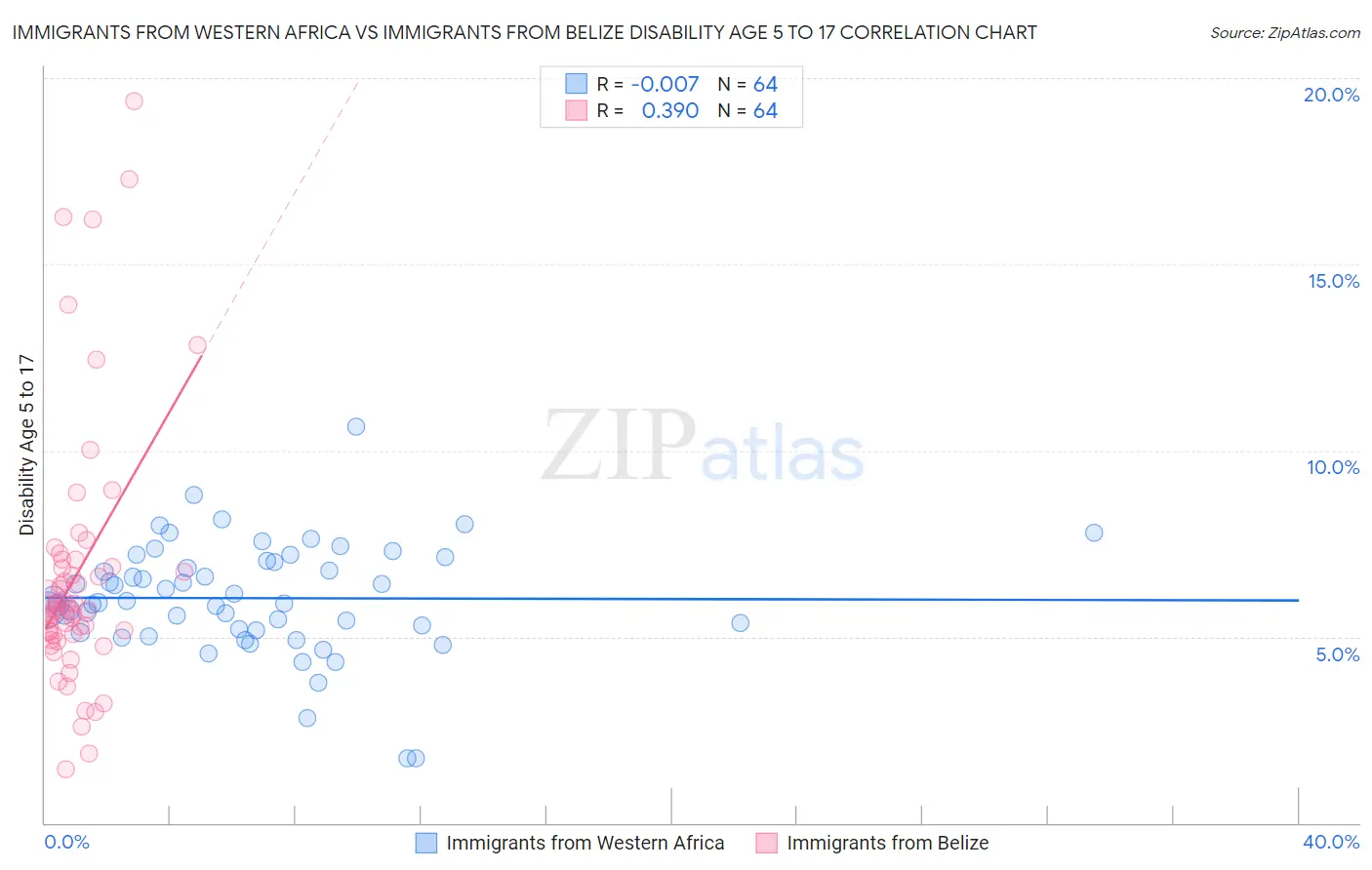 Immigrants from Western Africa vs Immigrants from Belize Disability Age 5 to 17