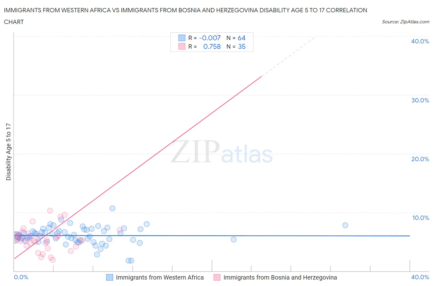 Immigrants from Western Africa vs Immigrants from Bosnia and Herzegovina Disability Age 5 to 17