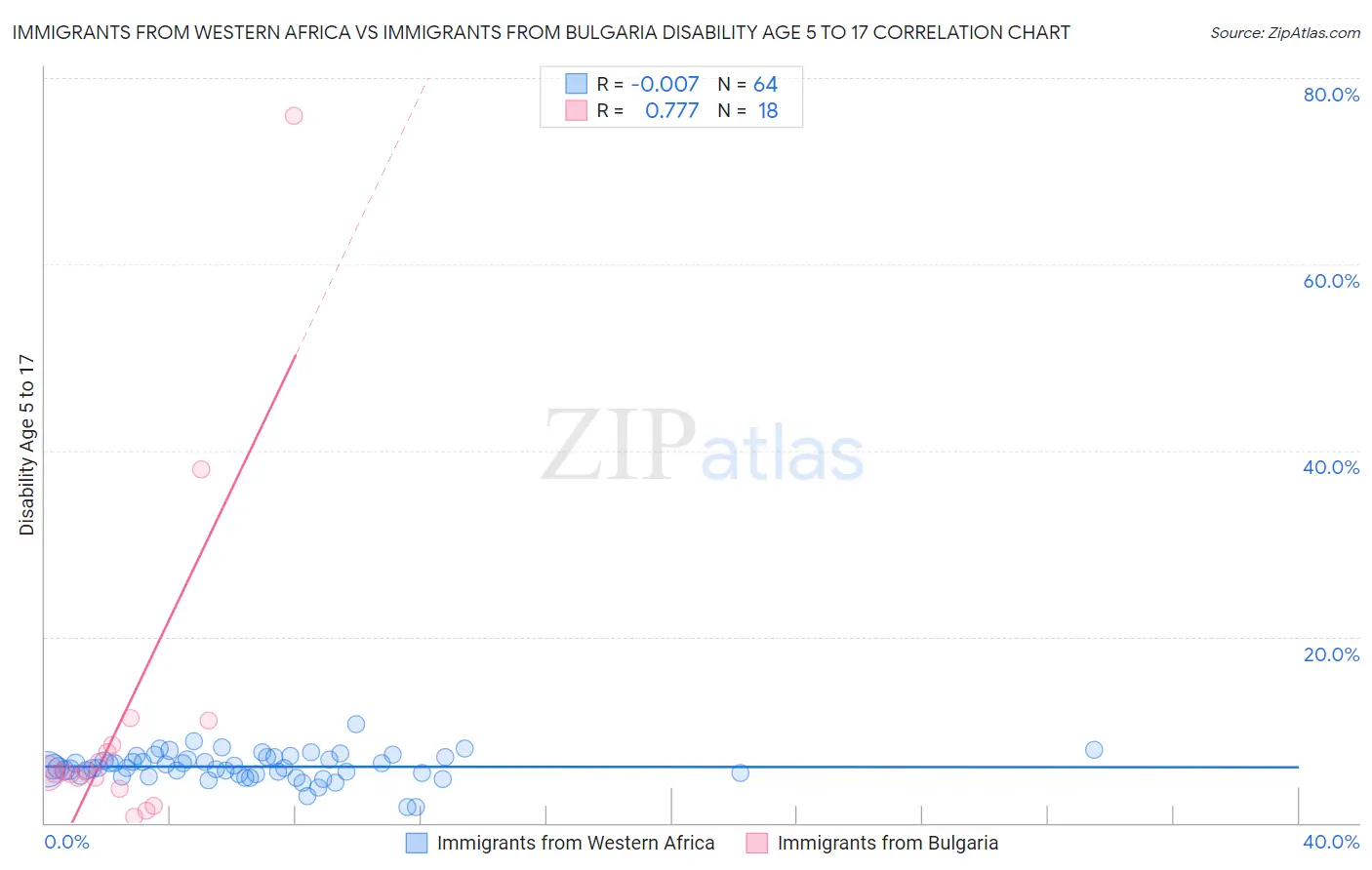 Immigrants from Western Africa vs Immigrants from Bulgaria Disability Age 5 to 17
