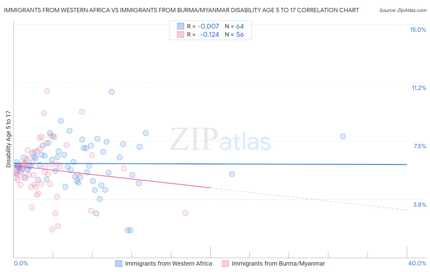 Immigrants from Western Africa vs Immigrants from Burma/Myanmar Disability Age 5 to 17