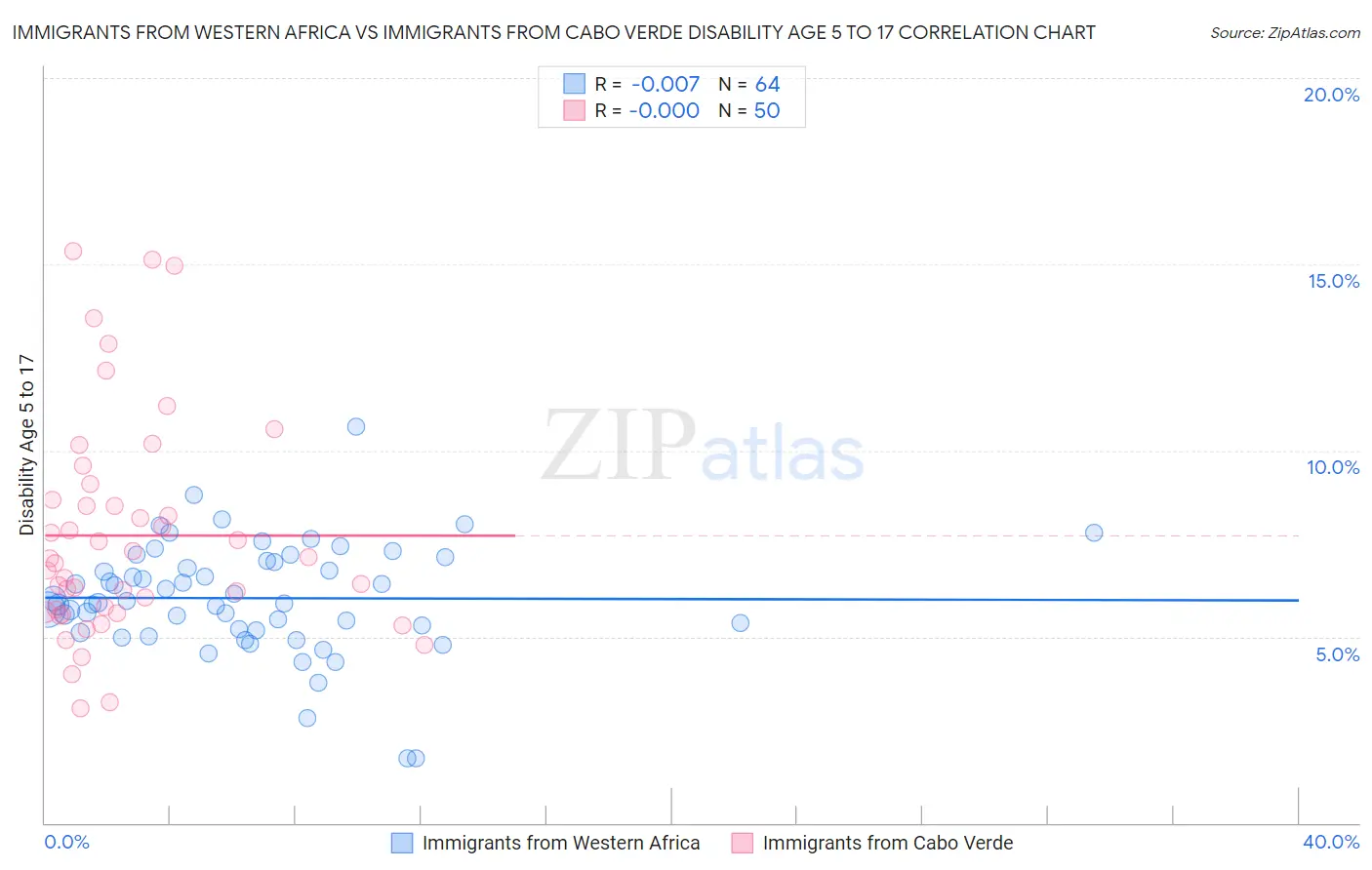 Immigrants from Western Africa vs Immigrants from Cabo Verde Disability Age 5 to 17