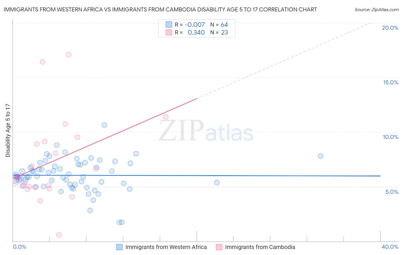 Immigrants from Western Africa vs Immigrants from Cambodia Disability Age 5 to 17