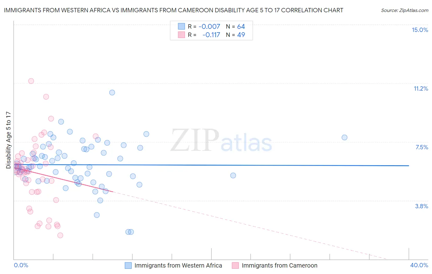Immigrants from Western Africa vs Immigrants from Cameroon Disability Age 5 to 17