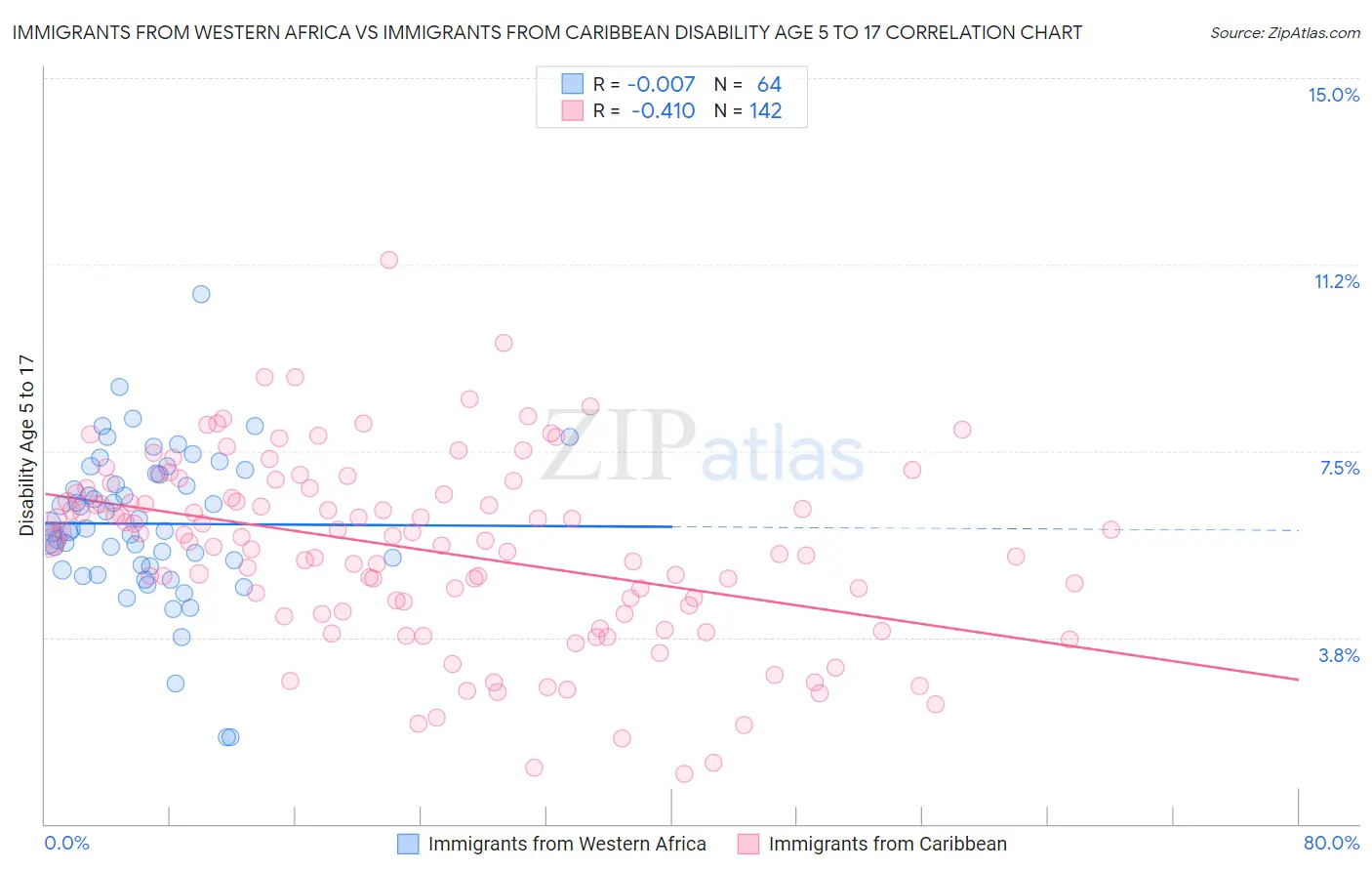 Immigrants from Western Africa vs Immigrants from Caribbean Disability Age 5 to 17