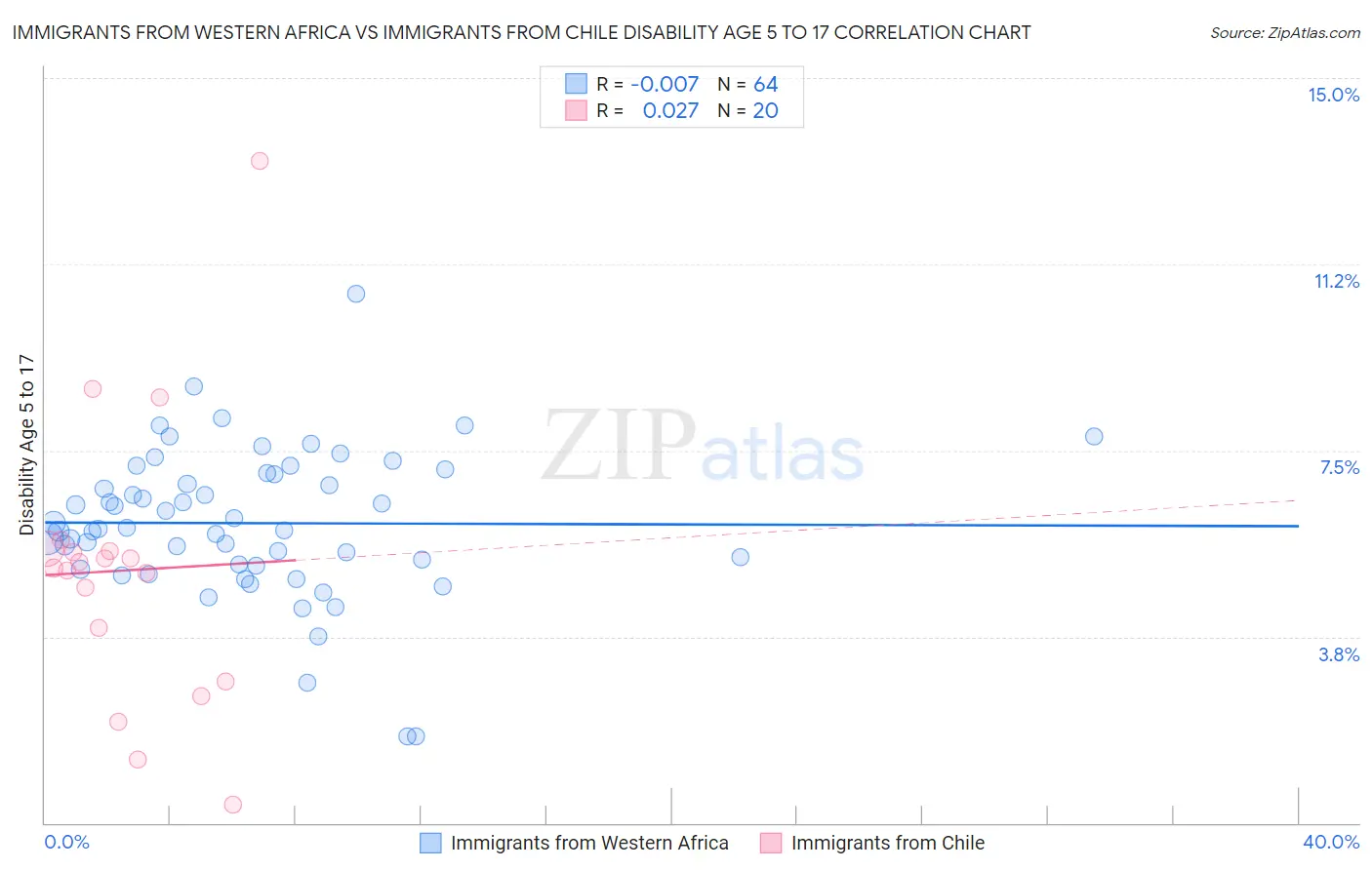 Immigrants from Western Africa vs Immigrants from Chile Disability Age 5 to 17