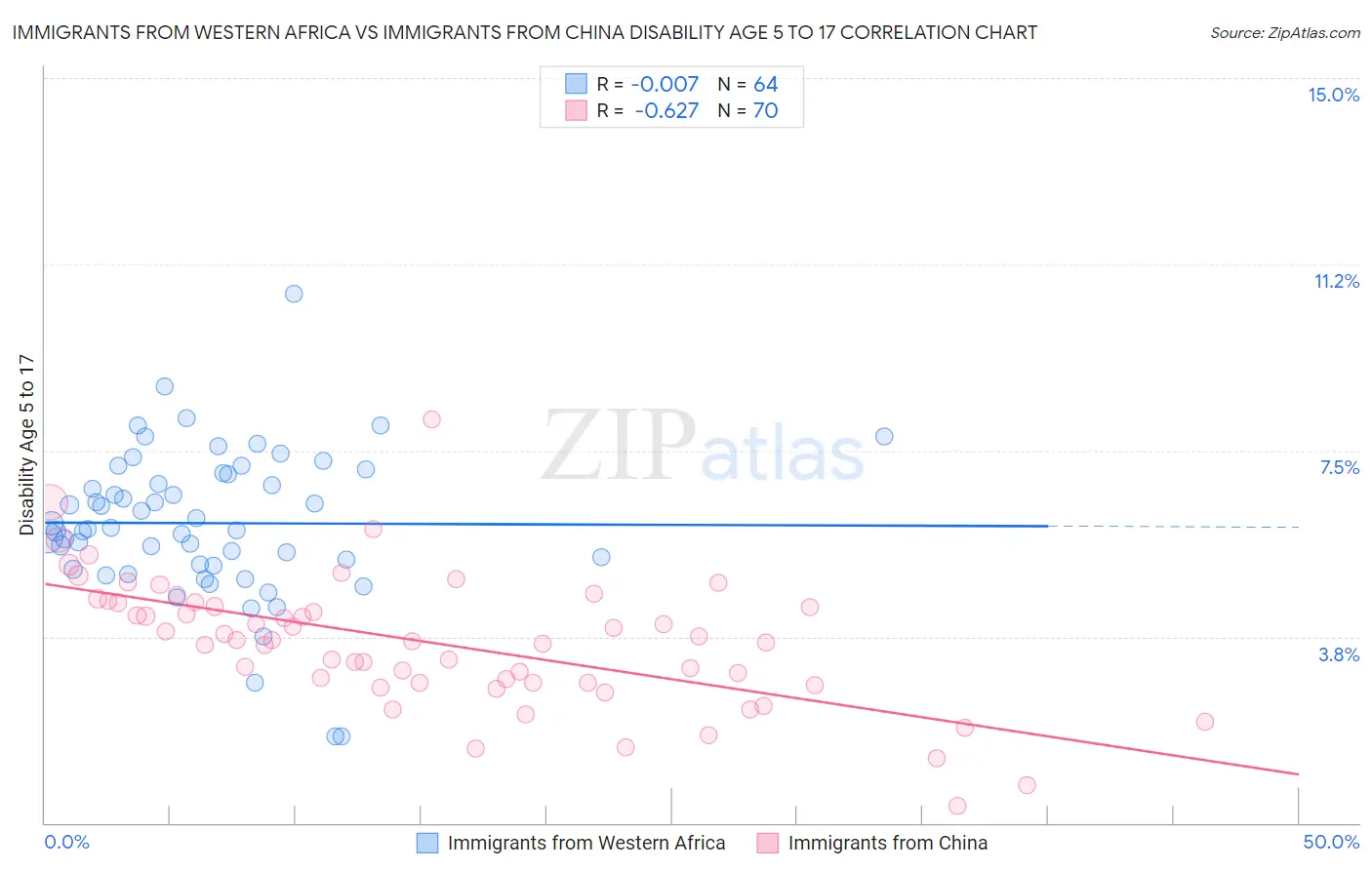 Immigrants from Western Africa vs Immigrants from China Disability Age 5 to 17