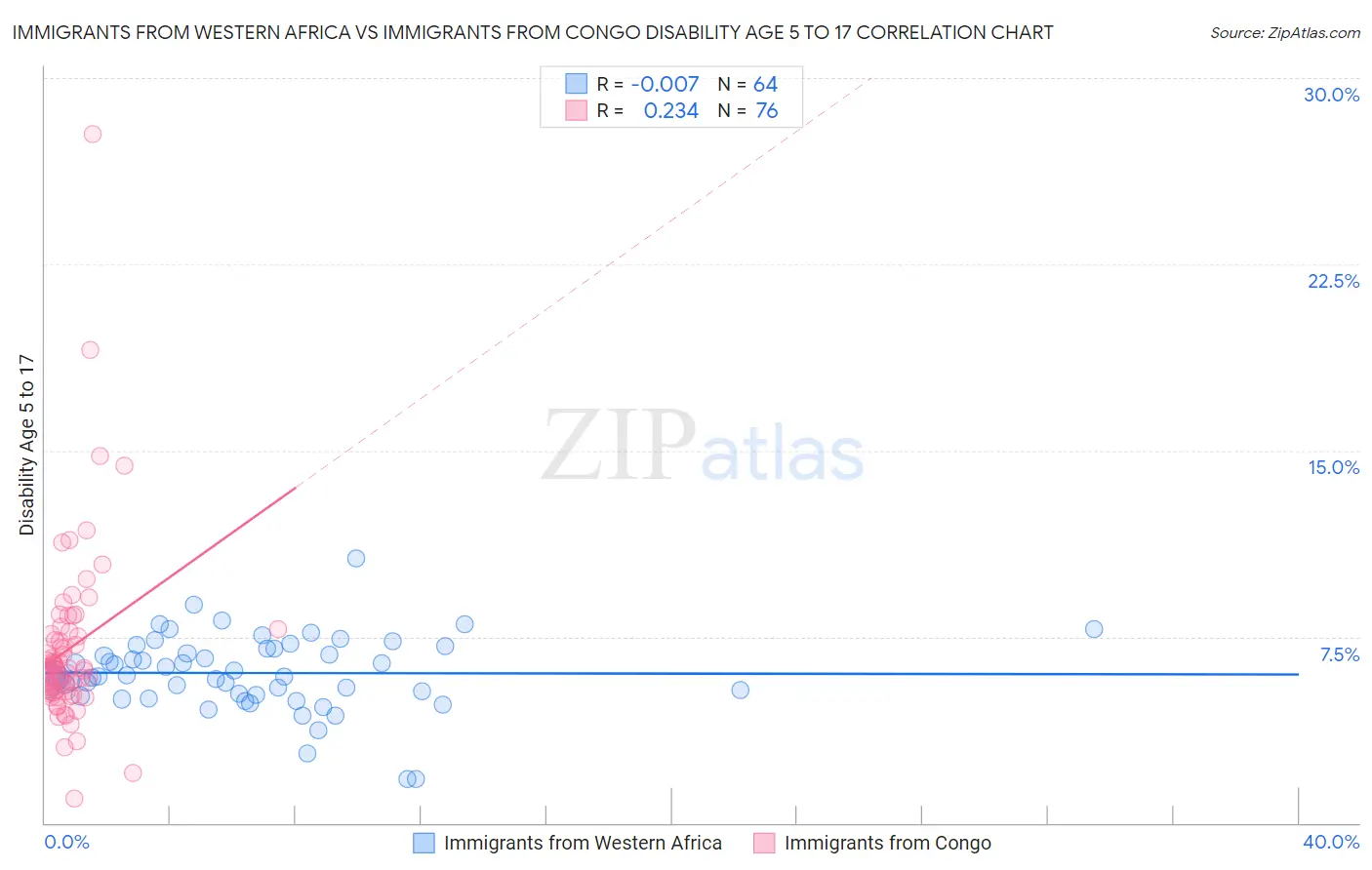 Immigrants from Western Africa vs Immigrants from Congo Disability Age 5 to 17