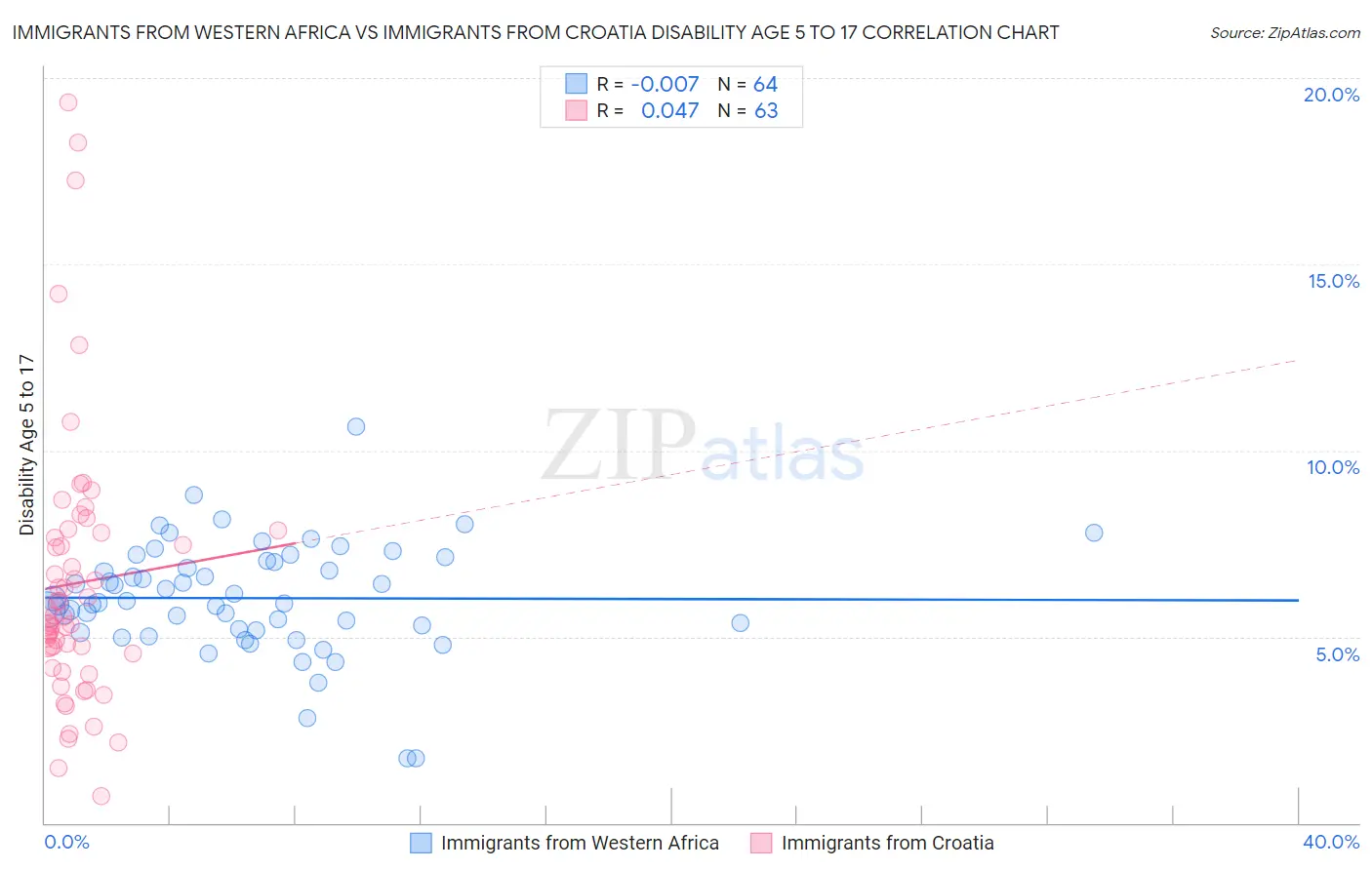 Immigrants from Western Africa vs Immigrants from Croatia Disability Age 5 to 17