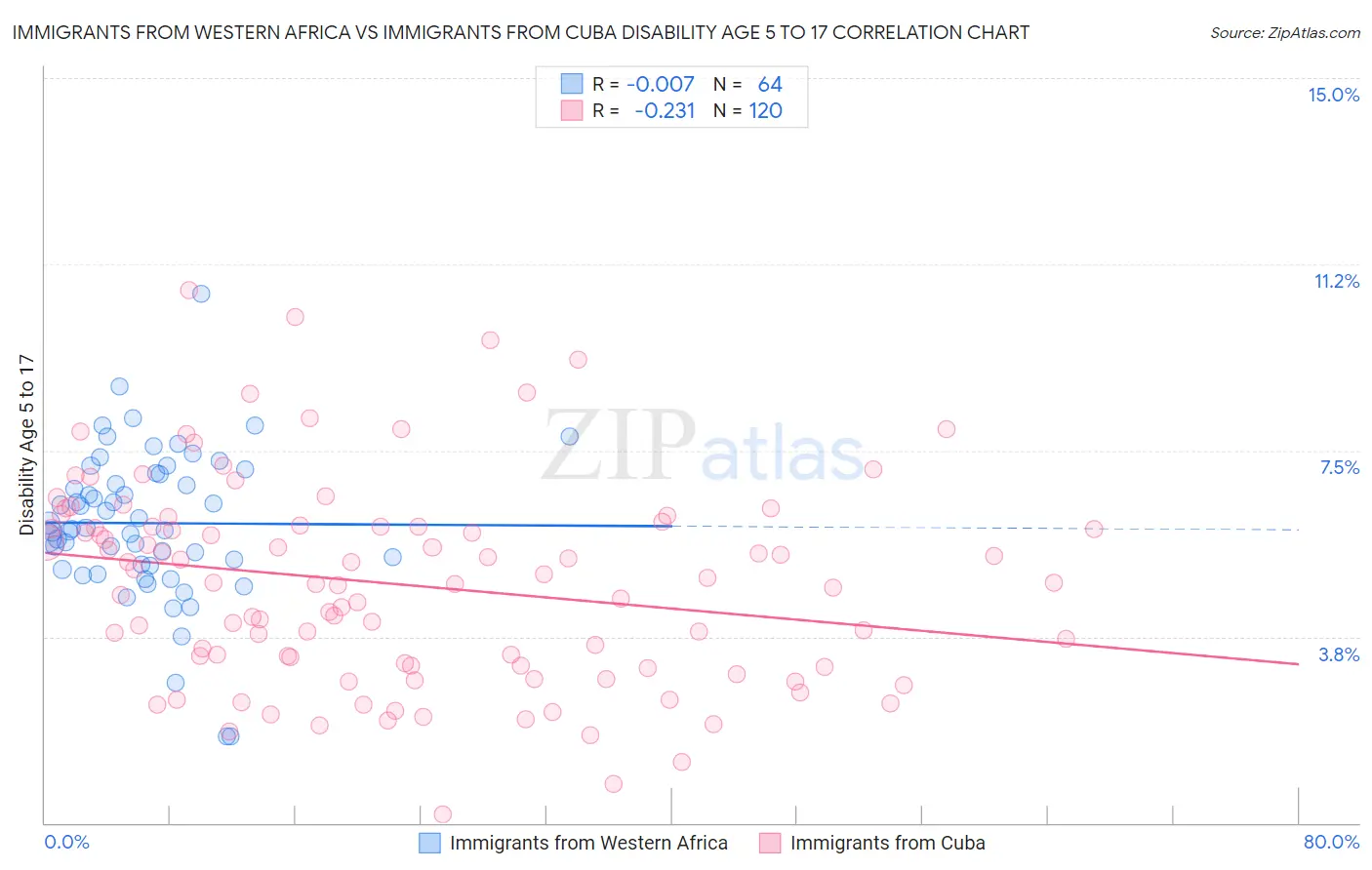 Immigrants from Western Africa vs Immigrants from Cuba Disability Age 5 to 17