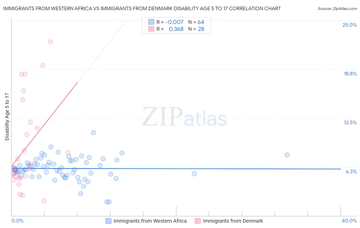 Immigrants from Western Africa vs Immigrants from Denmark Disability Age 5 to 17