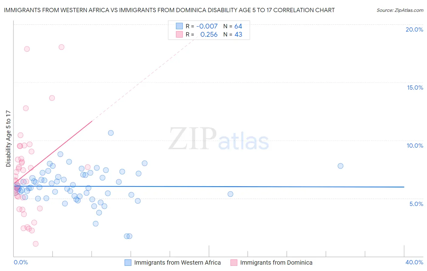 Immigrants from Western Africa vs Immigrants from Dominica Disability Age 5 to 17