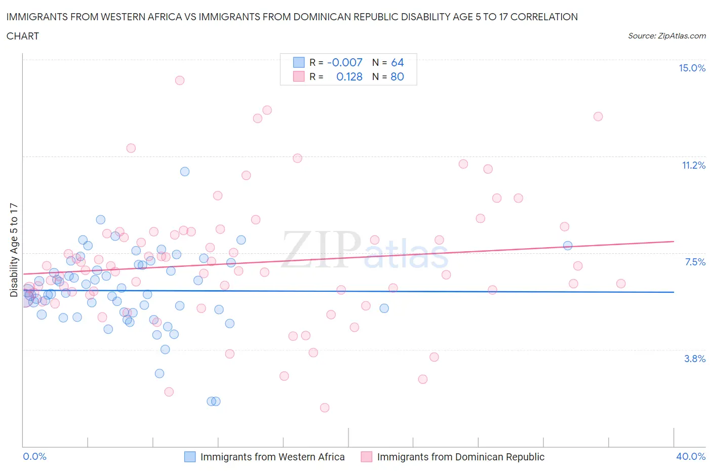 Immigrants from Western Africa vs Immigrants from Dominican Republic Disability Age 5 to 17