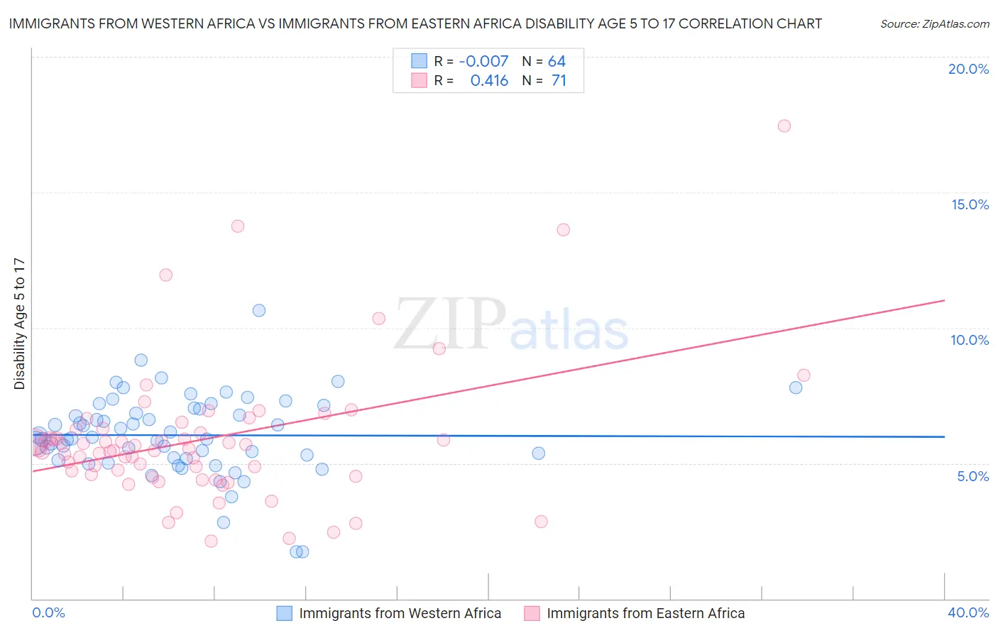 Immigrants from Western Africa vs Immigrants from Eastern Africa Disability Age 5 to 17