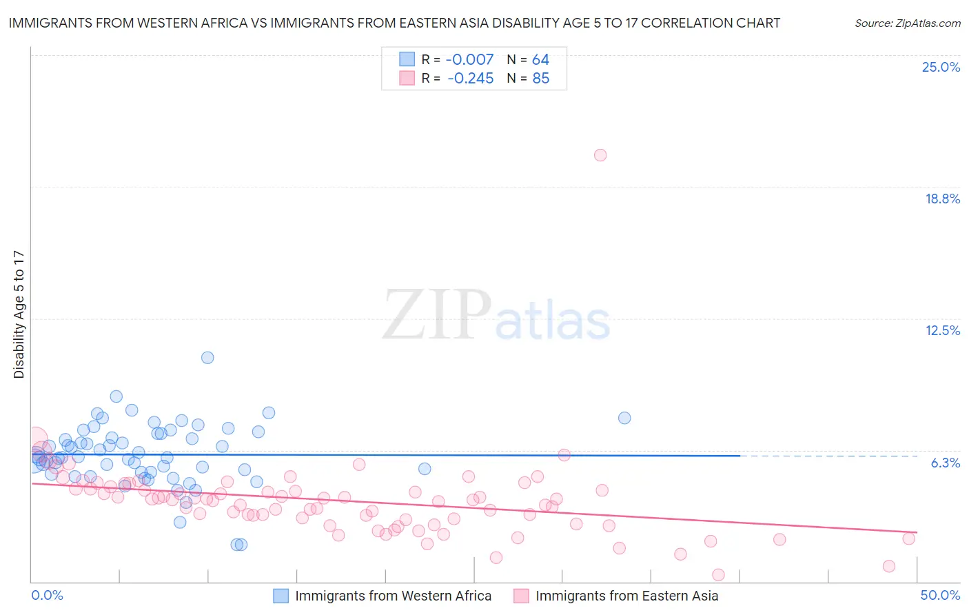 Immigrants from Western Africa vs Immigrants from Eastern Asia Disability Age 5 to 17