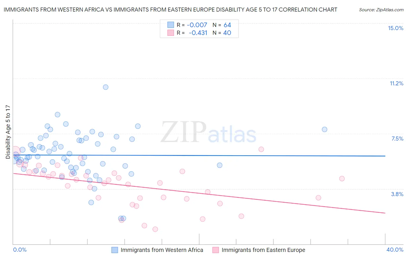 Immigrants from Western Africa vs Immigrants from Eastern Europe Disability Age 5 to 17