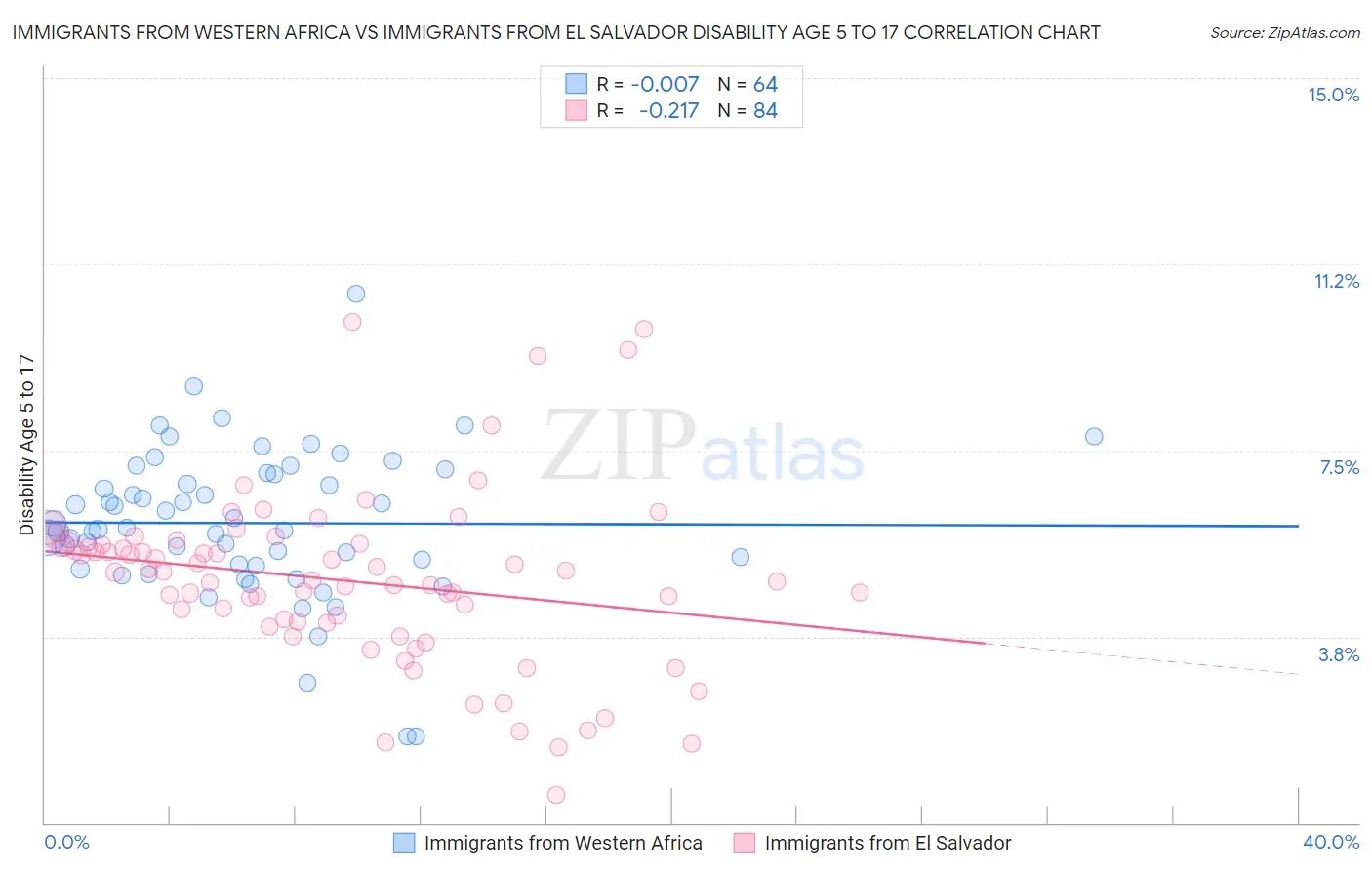 Immigrants from Western Africa vs Immigrants from El Salvador Disability Age 5 to 17