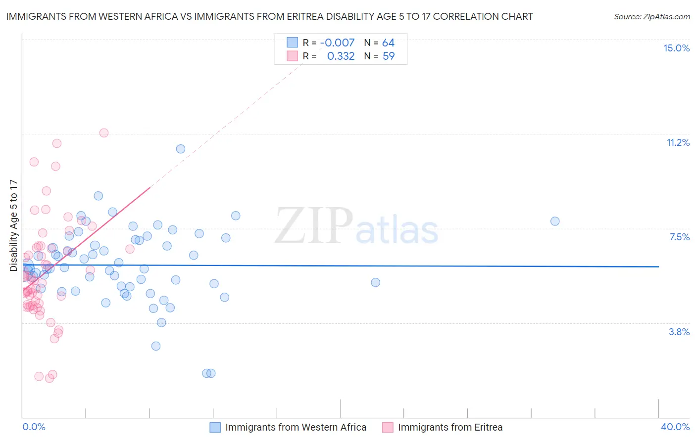 Immigrants from Western Africa vs Immigrants from Eritrea Disability Age 5 to 17