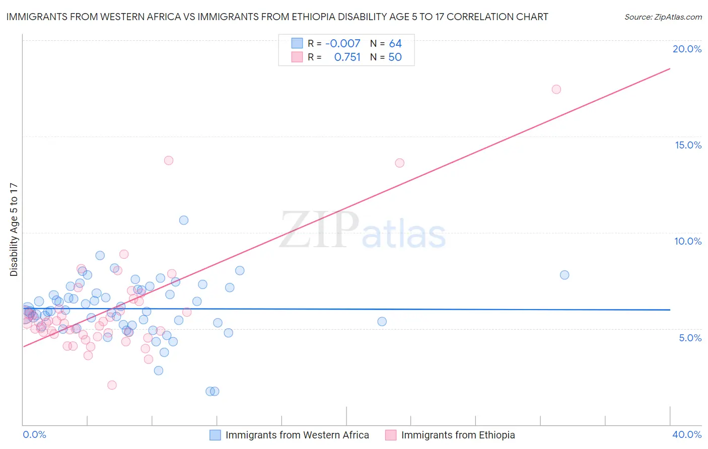 Immigrants from Western Africa vs Immigrants from Ethiopia Disability Age 5 to 17