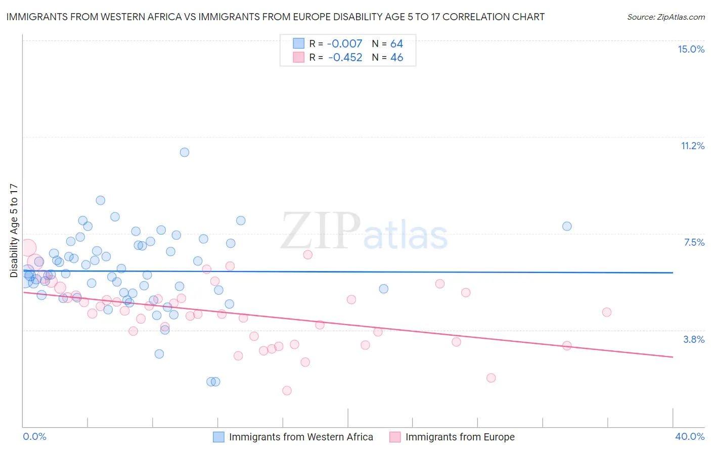 Immigrants from Western Africa vs Immigrants from Europe Disability Age 5 to 17