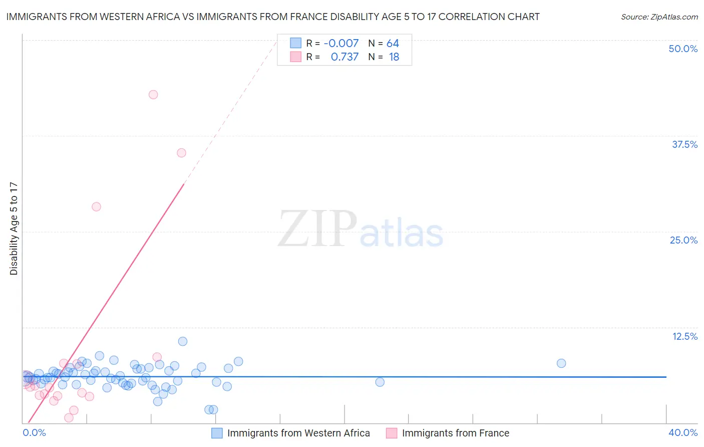 Immigrants from Western Africa vs Immigrants from France Disability Age 5 to 17