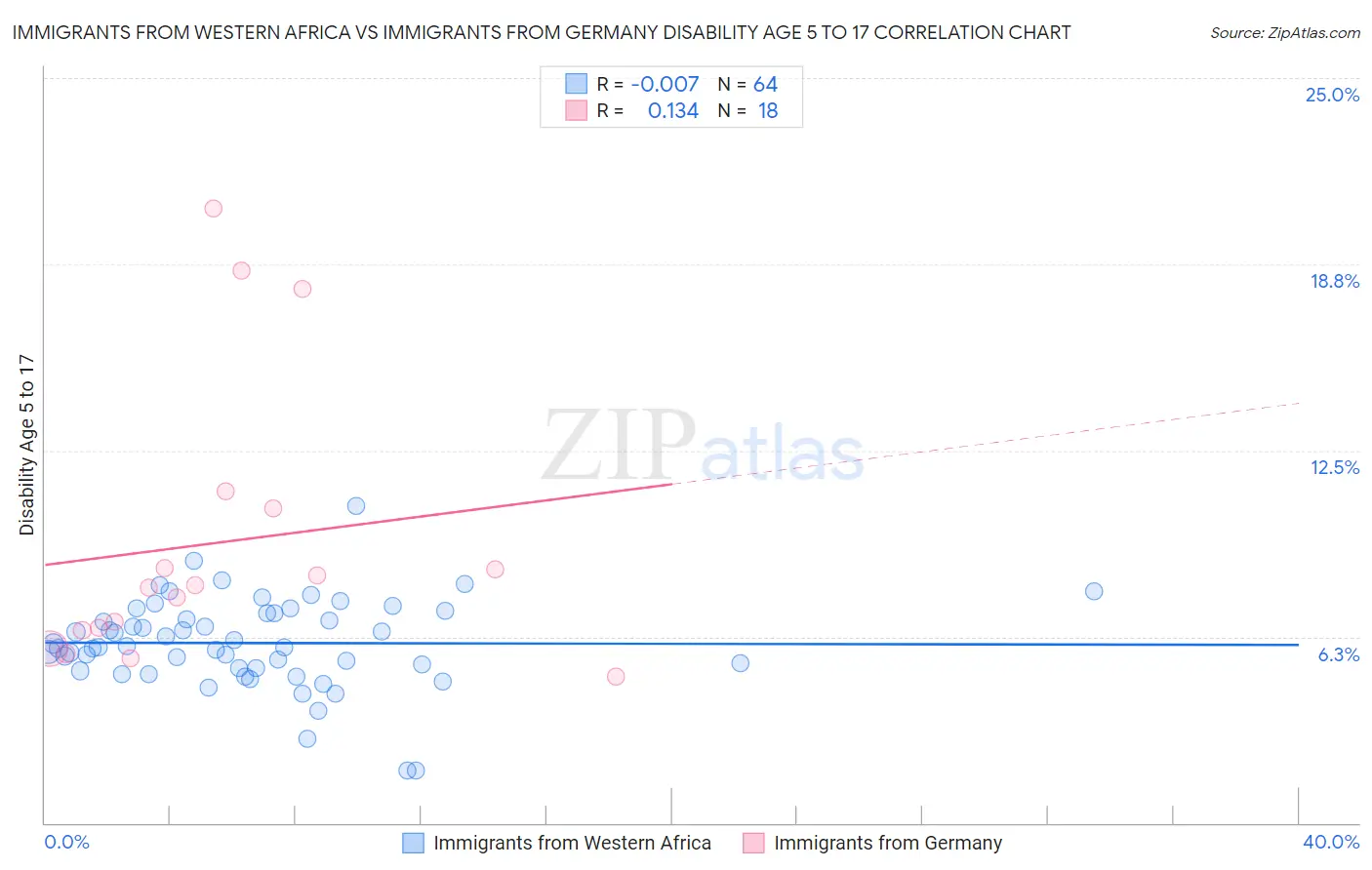 Immigrants from Western Africa vs Immigrants from Germany Disability Age 5 to 17