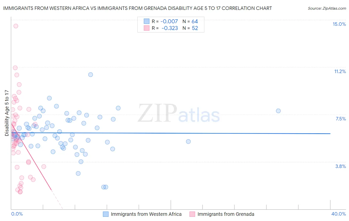 Immigrants from Western Africa vs Immigrants from Grenada Disability Age 5 to 17