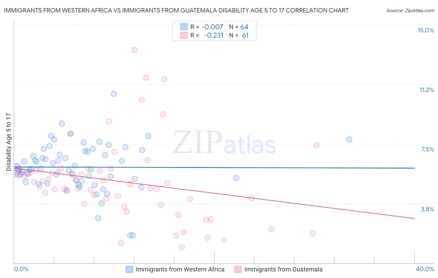Immigrants from Western Africa vs Immigrants from Guatemala Disability Age 5 to 17