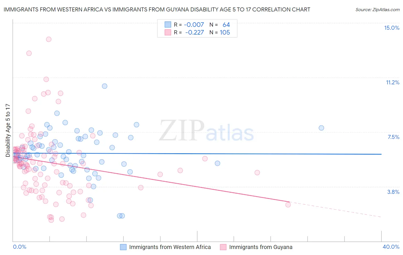 Immigrants from Western Africa vs Immigrants from Guyana Disability Age 5 to 17