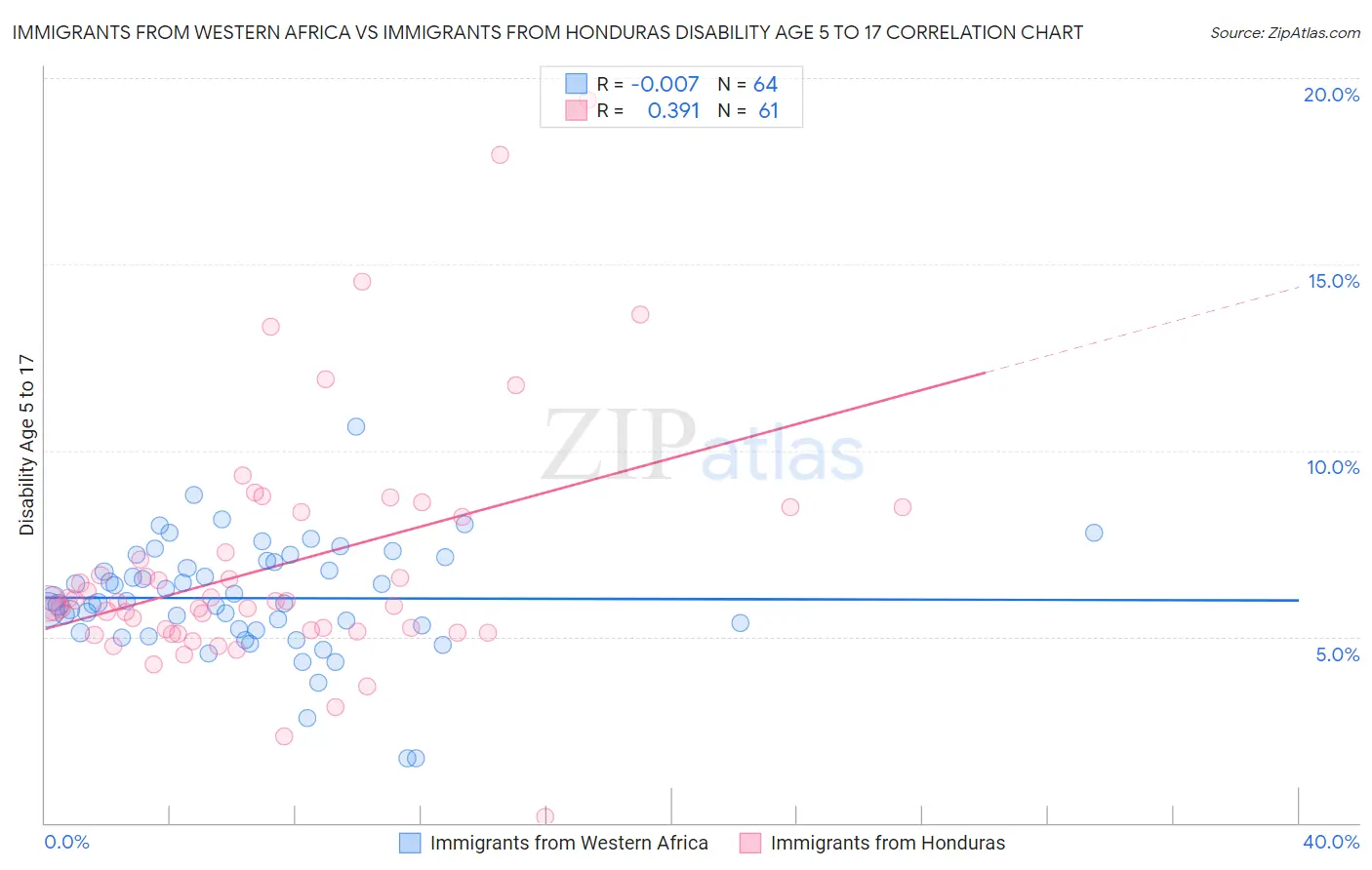 Immigrants from Western Africa vs Immigrants from Honduras Disability Age 5 to 17