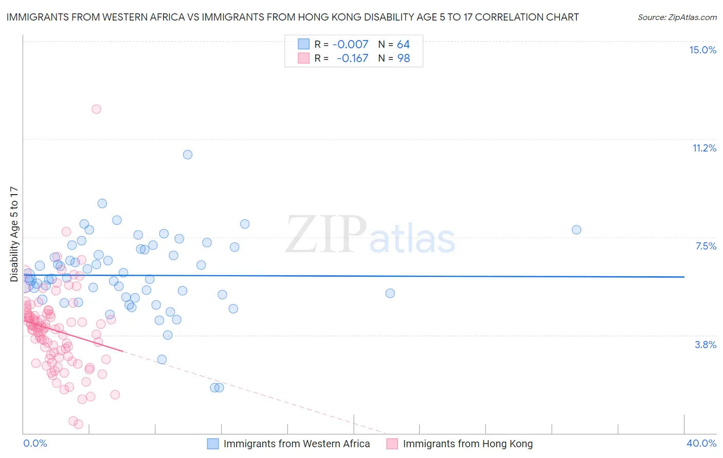 Immigrants from Western Africa vs Immigrants from Hong Kong Disability Age 5 to 17