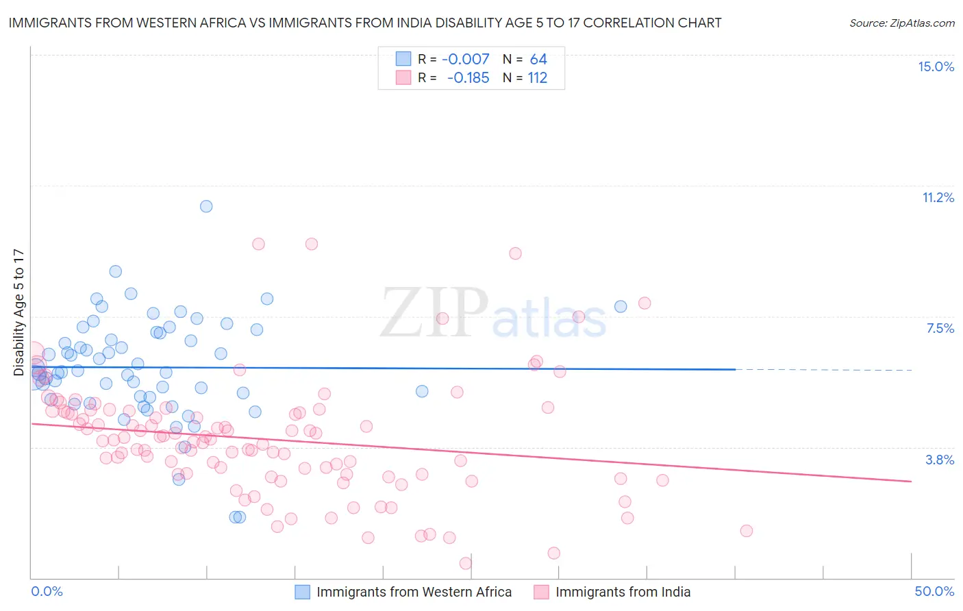 Immigrants from Western Africa vs Immigrants from India Disability Age 5 to 17