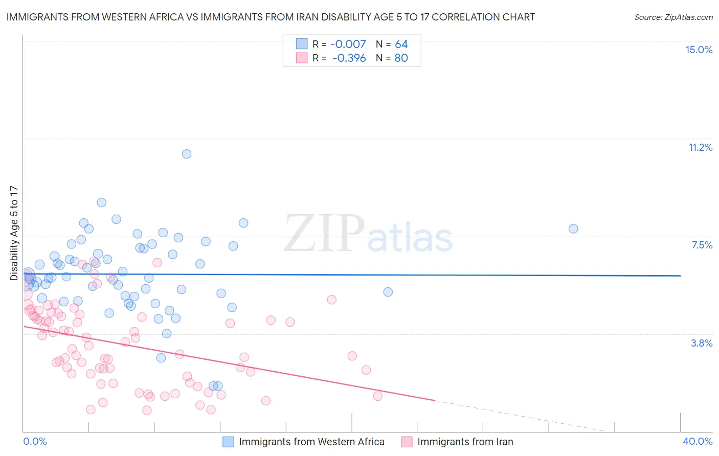 Immigrants from Western Africa vs Immigrants from Iran Disability Age 5 to 17