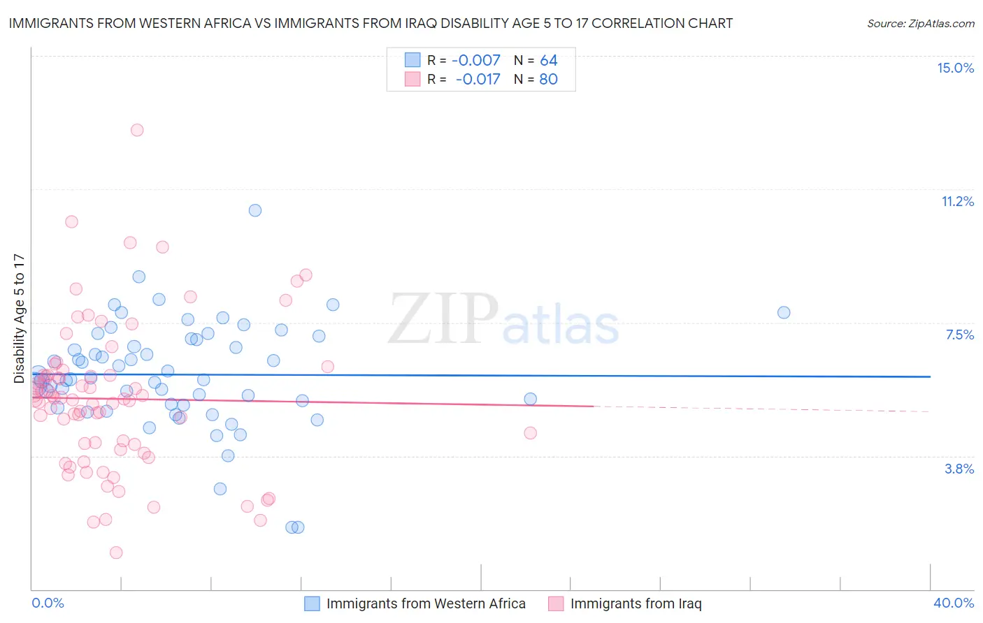 Immigrants from Western Africa vs Immigrants from Iraq Disability Age 5 to 17