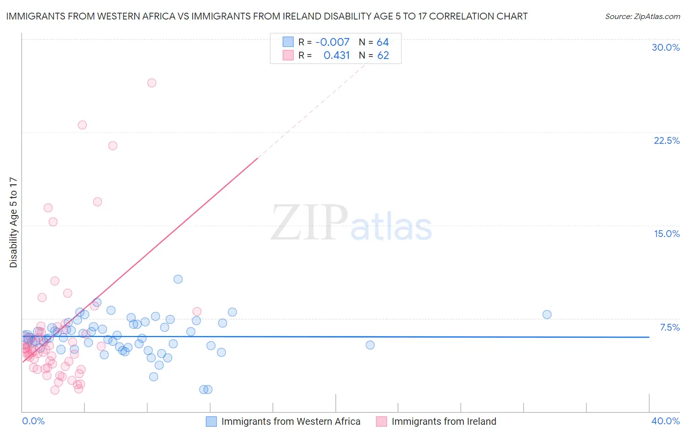 Immigrants from Western Africa vs Immigrants from Ireland Disability Age 5 to 17
