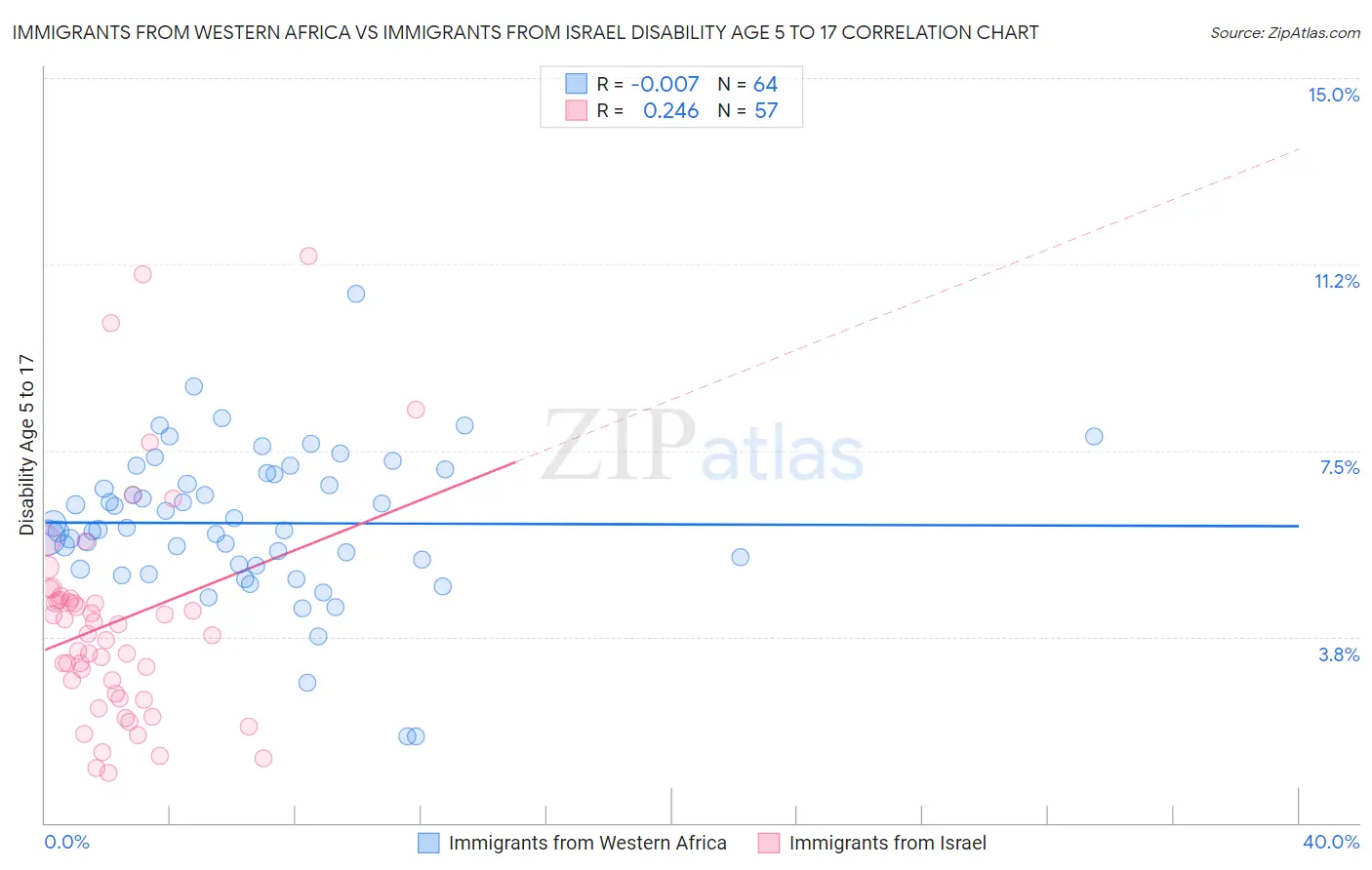 Immigrants from Western Africa vs Immigrants from Israel Disability Age 5 to 17