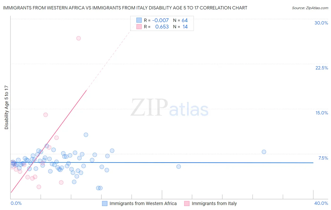 Immigrants from Western Africa vs Immigrants from Italy Disability Age 5 to 17