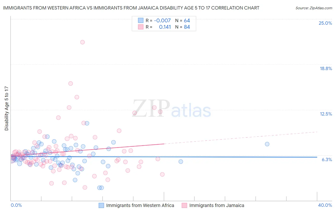 Immigrants from Western Africa vs Immigrants from Jamaica Disability Age 5 to 17