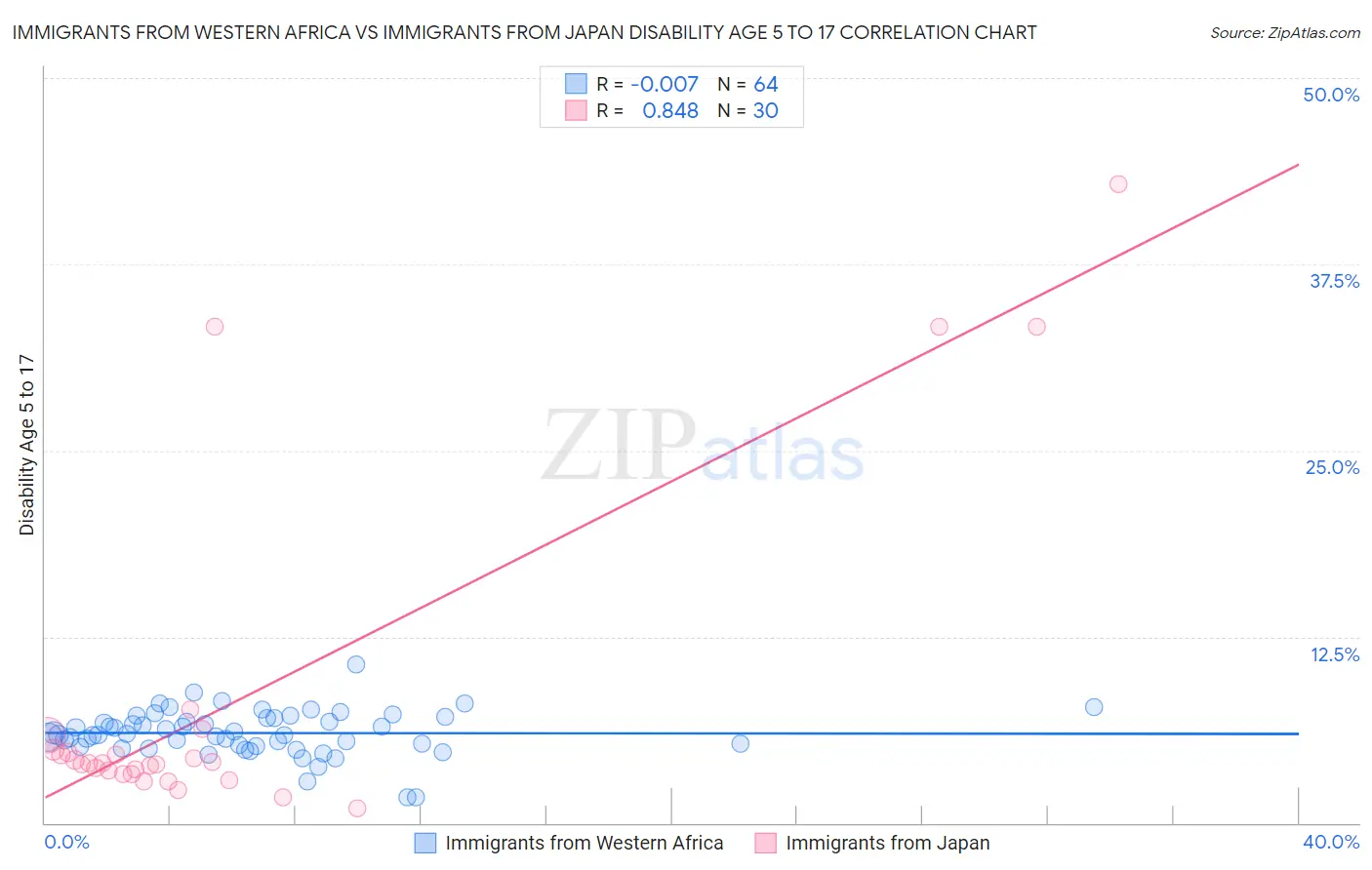 Immigrants from Western Africa vs Immigrants from Japan Disability Age 5 to 17
