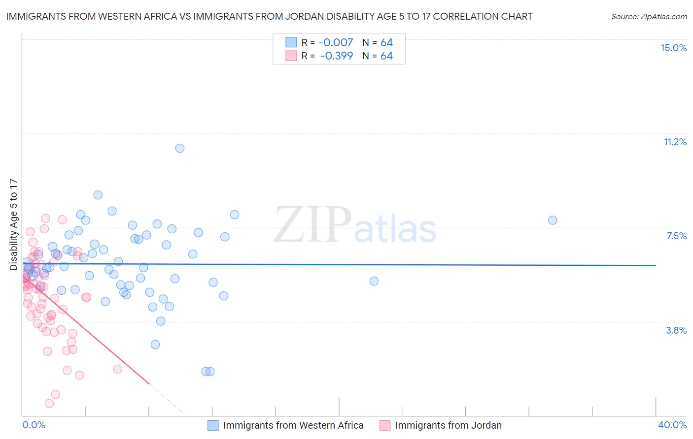 Immigrants from Western Africa vs Immigrants from Jordan Disability Age 5 to 17