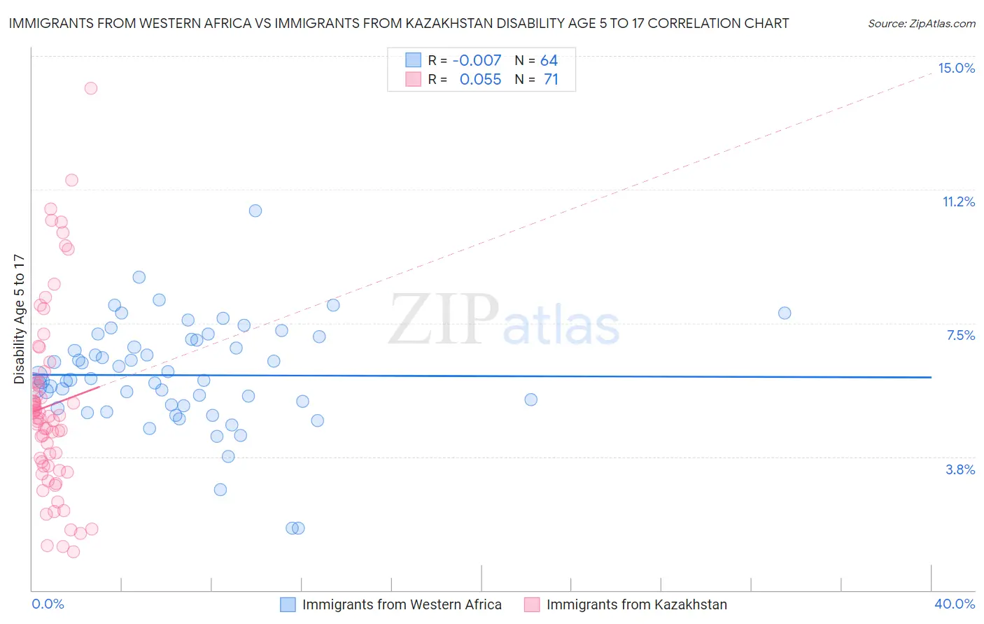 Immigrants from Western Africa vs Immigrants from Kazakhstan Disability Age 5 to 17