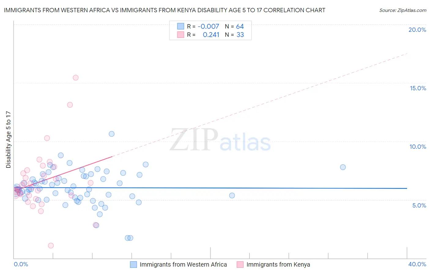 Immigrants from Western Africa vs Immigrants from Kenya Disability Age 5 to 17