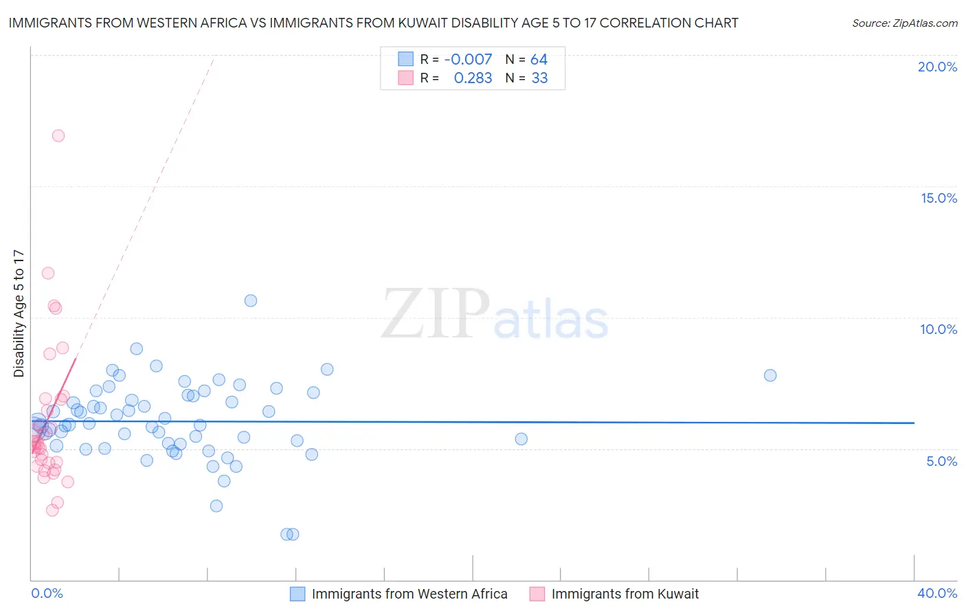 Immigrants from Western Africa vs Immigrants from Kuwait Disability Age 5 to 17