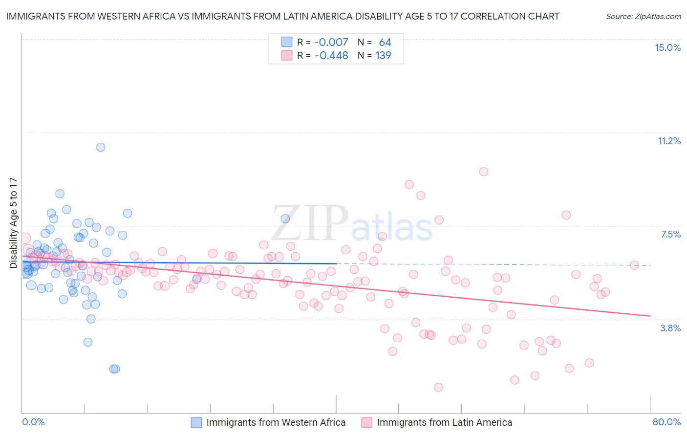 Immigrants from Western Africa vs Immigrants from Latin America Disability Age 5 to 17
